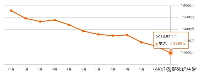 「房价」燕郊11月最近房价走势，北三县二手房均价出炉