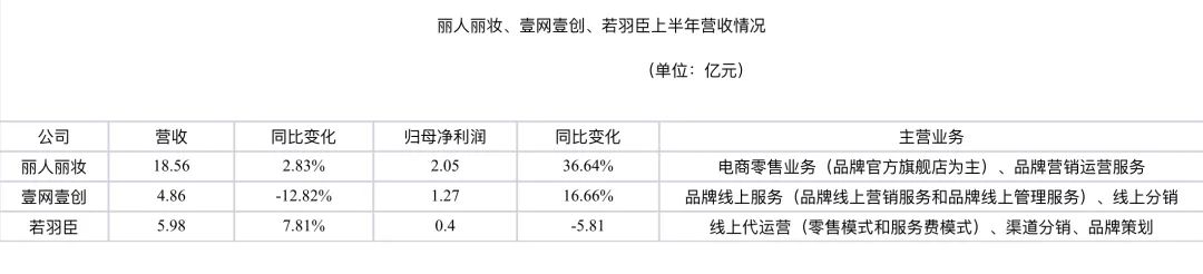 2021上半年，谁是美妆代运营“卷”王？
