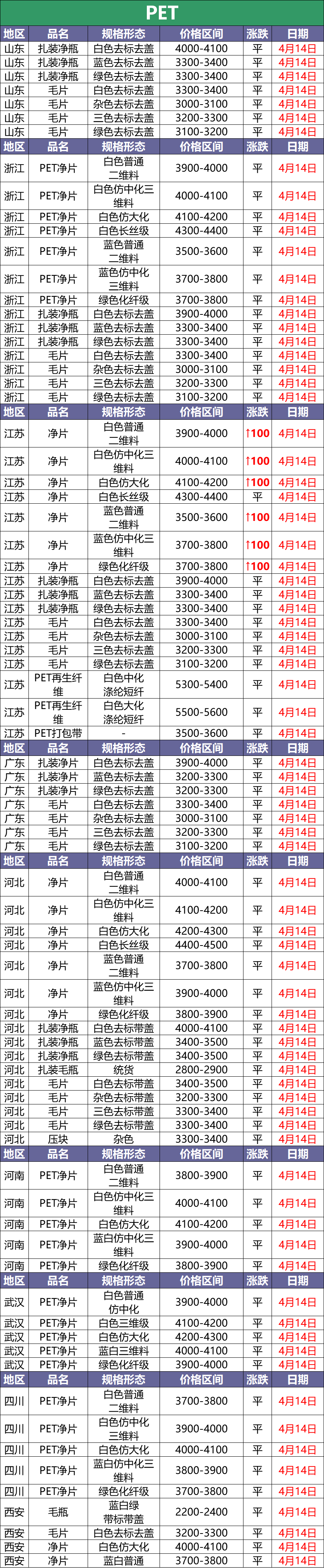 4月14日废塑料调价信息汇总：最高上调500！（附化纤厂报价）