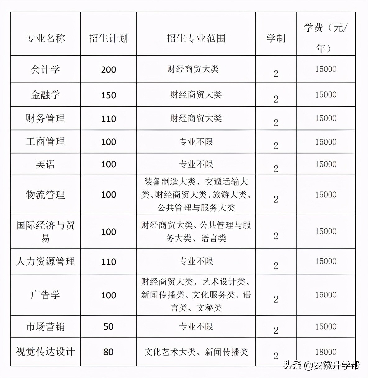 2021年安徽统考专升本校外调剂院校