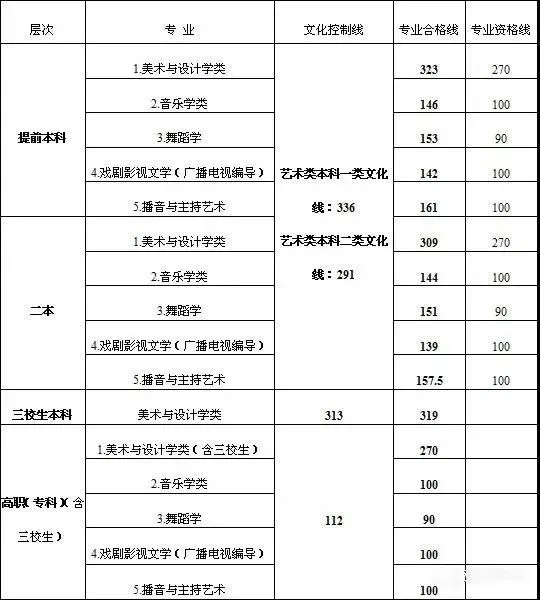 今年艺考生参考：各省市艺术类文化录取线汇总