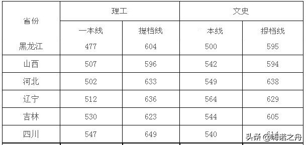 2019年四川大学在各省录取分数线