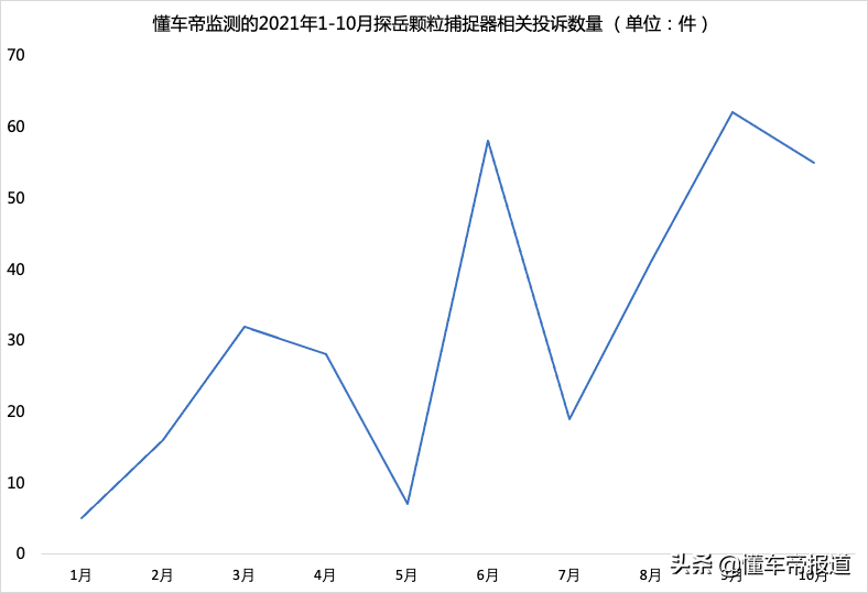 后续｜还会不会再堵了？现场体验探岳颗粒捕捉器升级全过程