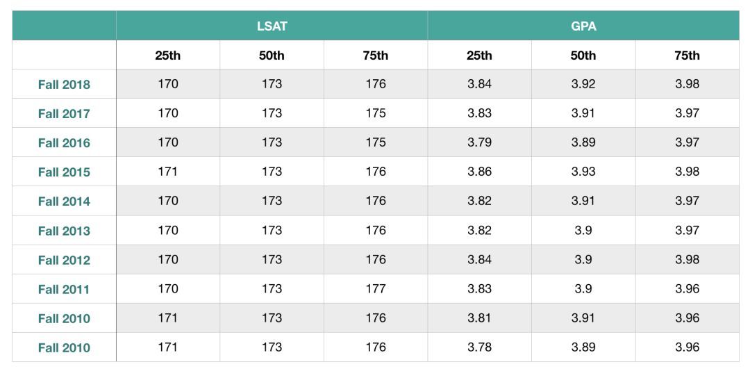 法学院JD申请｜今年的T14申请难度变高！-最新T14录取趋势详细