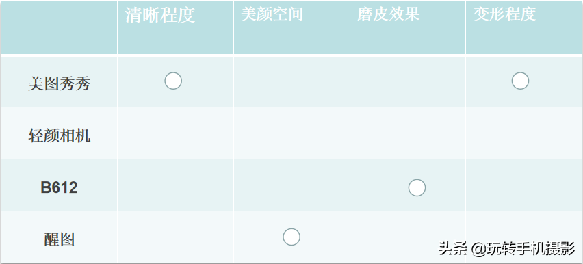 对比4款主流美颜App，谁才是自拍王者？