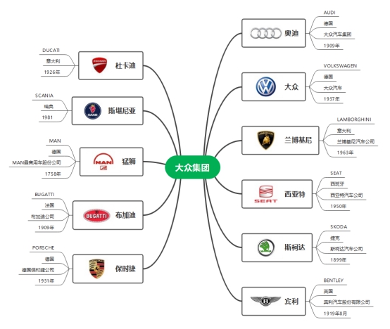 一文了解大众集团旗下品牌