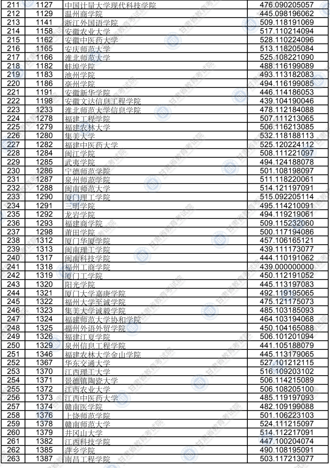 2020年甘肃省普通高校招生录取本科二批普通类（K段）文史、理工类院校投档最低分