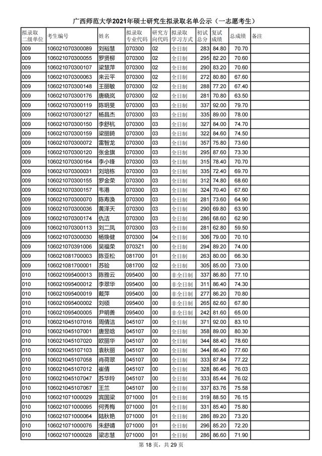 广西师范大学2021研究生一志愿拟录取名单公布！附各学院调剂信息