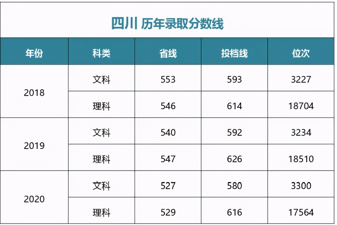 多少分能上中央财经大学？江西财经大学？湖南师大？湘潭大学？