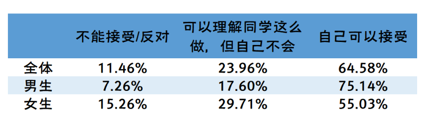 国立大学性别性和生殖健康调查：性概念非常开放，缺乏性知识