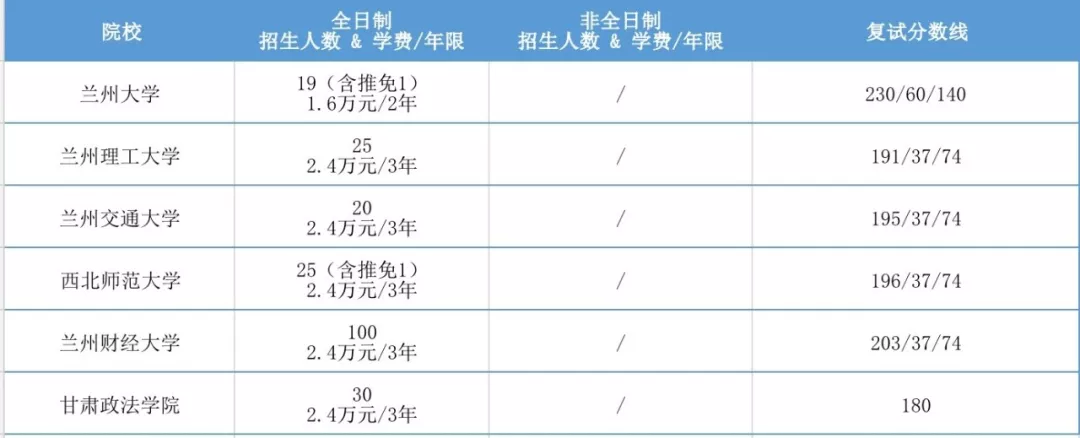 2020年全国MPAcc项目学费汇总