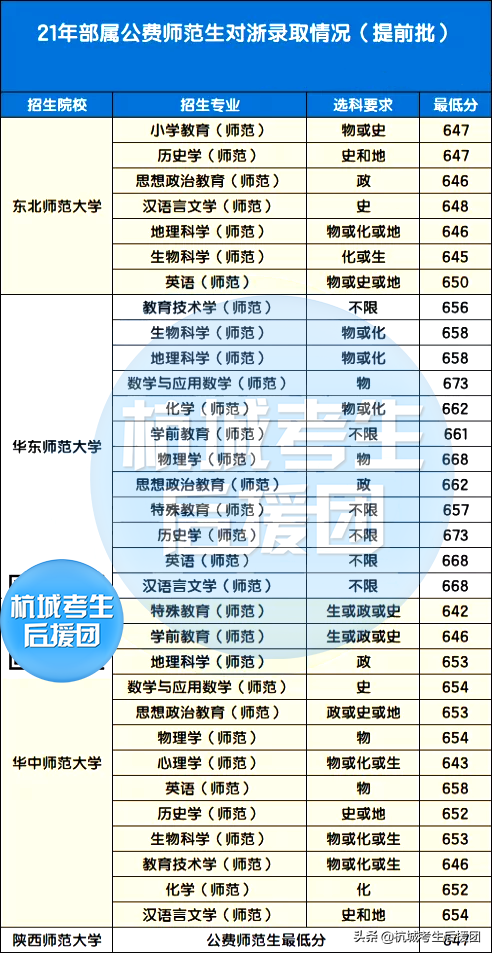 超全！2021年浙江部分提前批录取情况汇总