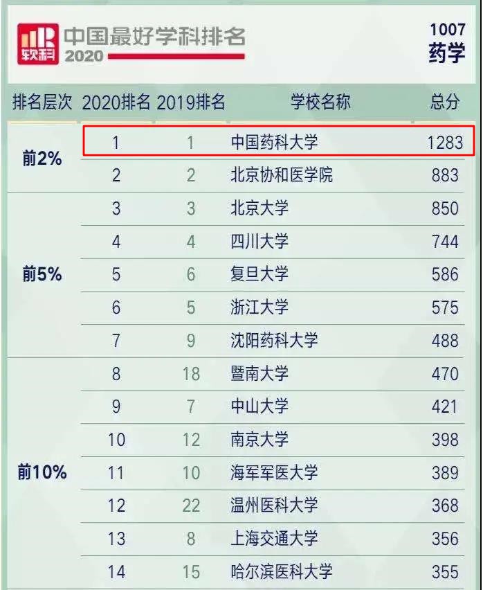 南京"超牛"大学：1个学科雄踞亚洲第一，走出10位两院院士！