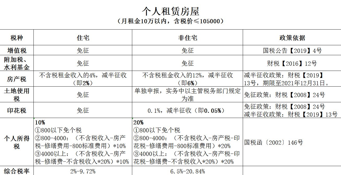 个人出租房屋应交哪些税，咋计算，发票如何开？全帮你整理好了