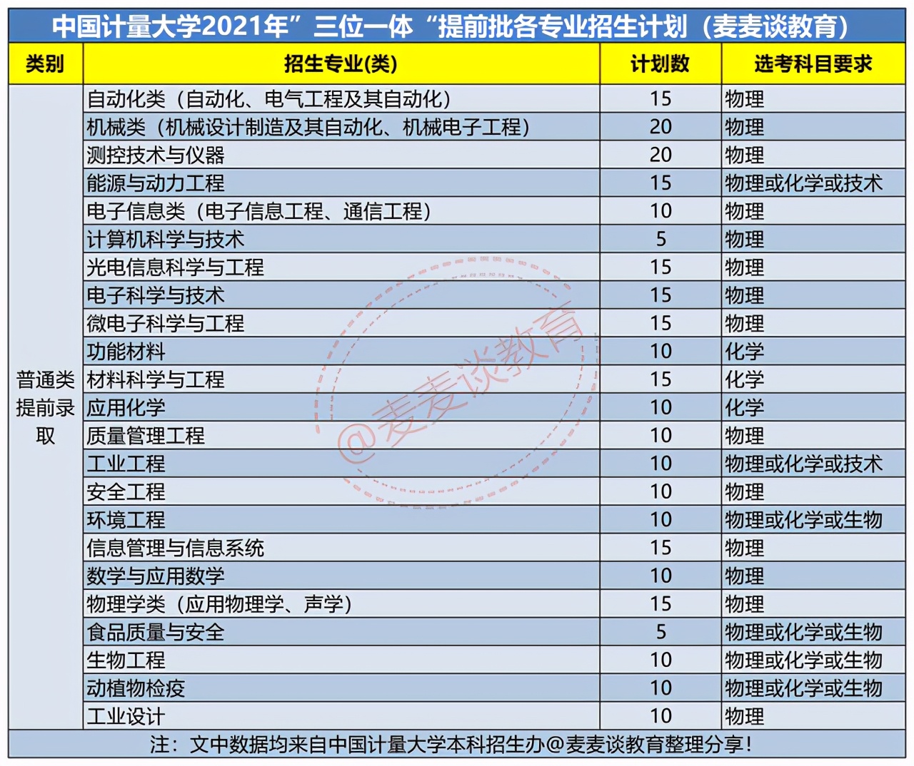 计量大学（中国计量大学2021三位一体入围名单公布）