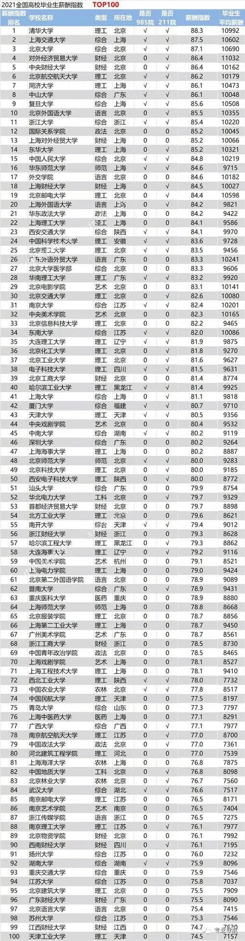 2021年高校毕业生薪酬排行榜出炉，你的“文凭”均价多少？