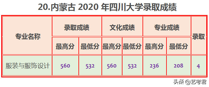 四川大学难不难，2020年数据告诉你21省市录取成绩是多少？