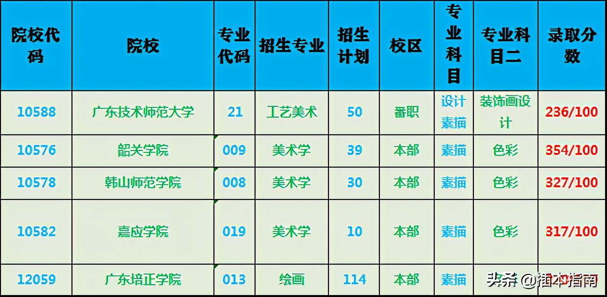 插本指南│广东有多少大学美术学插本？广东专插本哪所专业最好？
