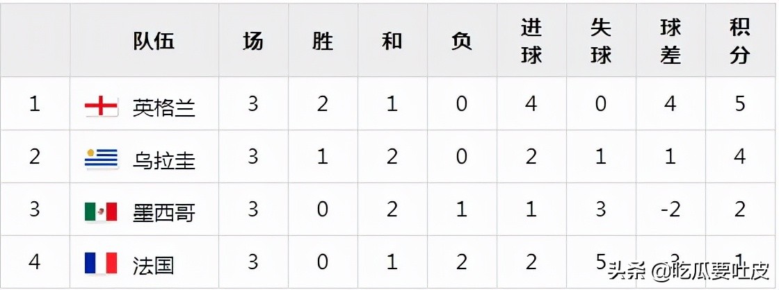 英国世界杯故事(1966年世界杯小组赛篇（上），小狗拯救英格兰，足球皇帝初次亮相)