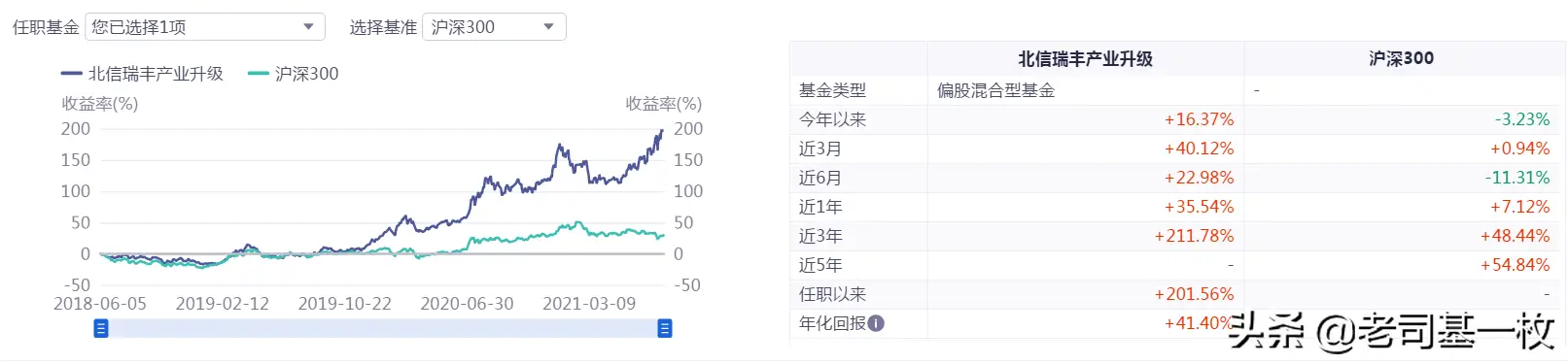 军工板块涨疯了，为你找到4位最牛基金经理