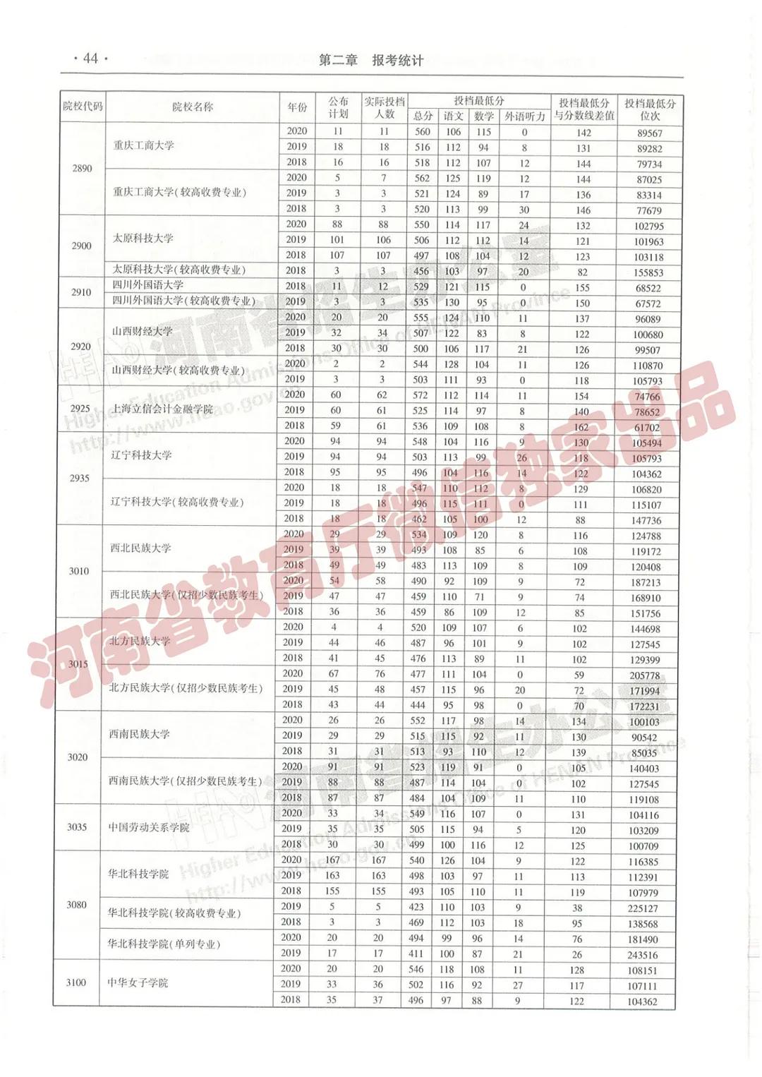 @报志愿必看！河南2018~2020各批高校投档线、位次对照表汇总