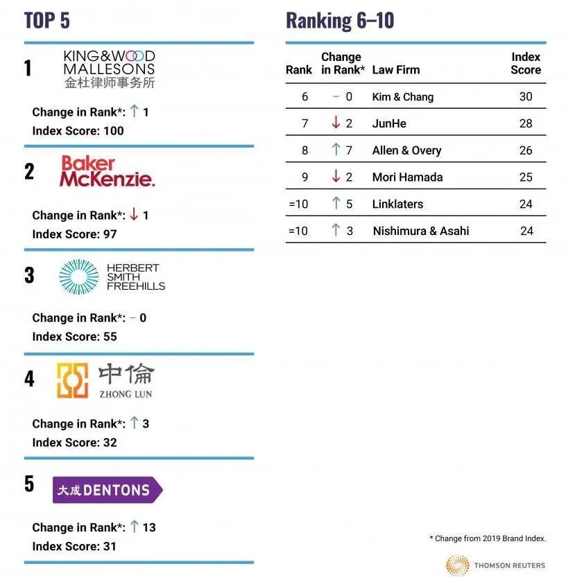 看看2014-2020Acritas亚太律所品牌指数排名