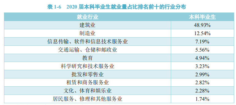 重庆交通大学2020届本科生：主要从事建筑业，月均5370元