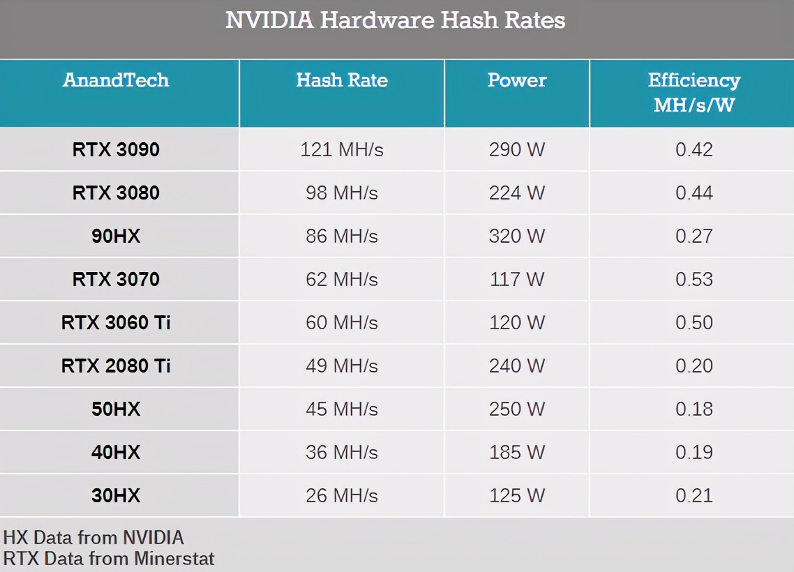 NVIDIA CMP 30HX矿卡开卖：售价4700多，性能相当于1660Ti
