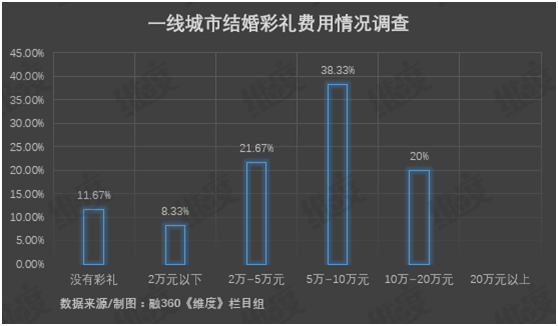 年轻人办一场婚礼需要花多少钱——结婚还是“劫”婚？