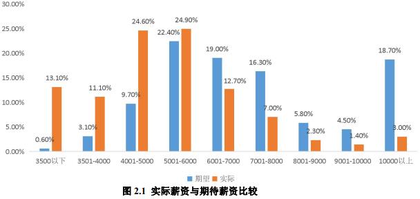 河北唯一“双一流”高校就业报告：近半数签约国企，平均工资5743元