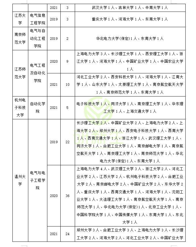 电气工程调剂经验分享（含历年接受调剂院校名额汇总）
