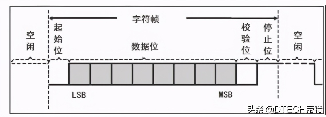 怎么测量实际的波特率、比特率？串口通讯协议用代码怎么验证？