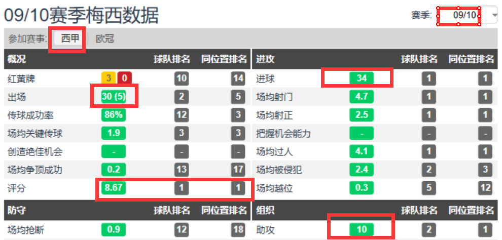 梅西为什么没有欧冠(10年、12年、19年梅西都没拿欧冠，为啥还能拿金球奖？)