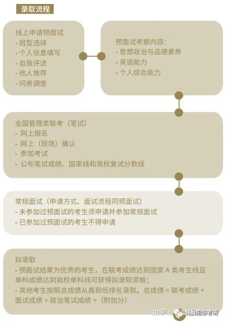 2022年入学上海财经大学MBA和EMBA提前面试时间安排以及录取流程