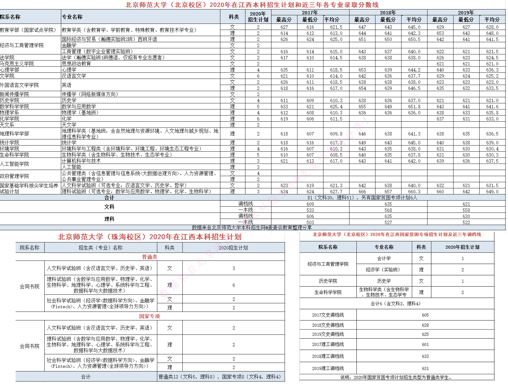 985|北京师范大学2020在全国近三年分专业录取分数+计划