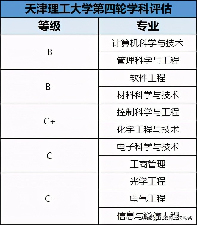 盘点11所天津优质高校，500-600分中等考生都可报考