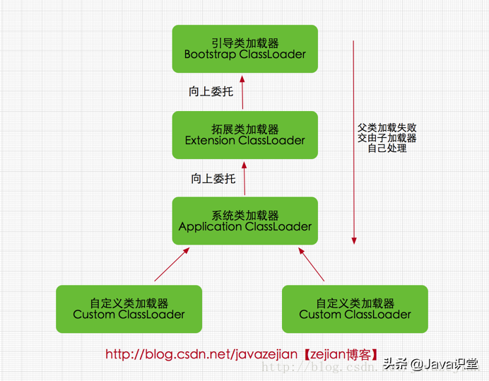 Java高级程序员（5年左右）面试题目集