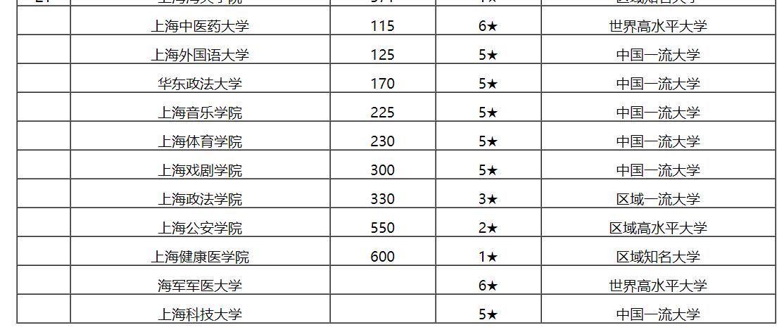 最新出炉：2020上海市大学排名！复旦大学保持第一