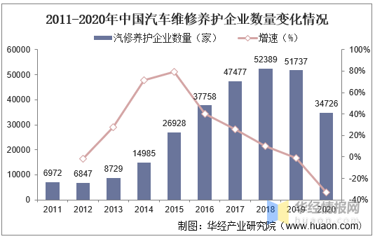 020年中国汽车维修养护行业市场发展现状，行业集中度过于分散"