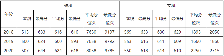 速看！北京市2021高考分数线公布！华北电力大学近3年录取分数线汇总！