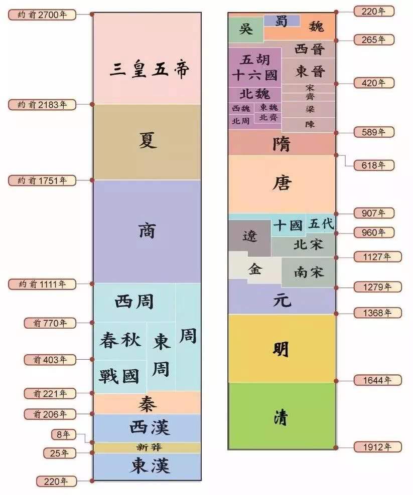 中国朝代顺序表（朝代大全历代皇帝大全）