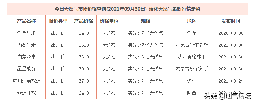 一方究竟是什么单位，一方黄金可以购买多少方天然气