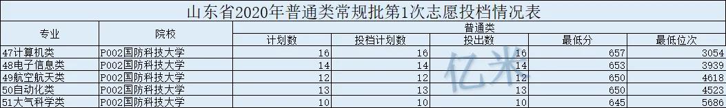 中国最为神秘的五所大学，附分数线