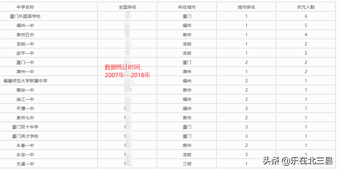 泉州五中2017高考（福建省近十年高考状元最多的中学排名）