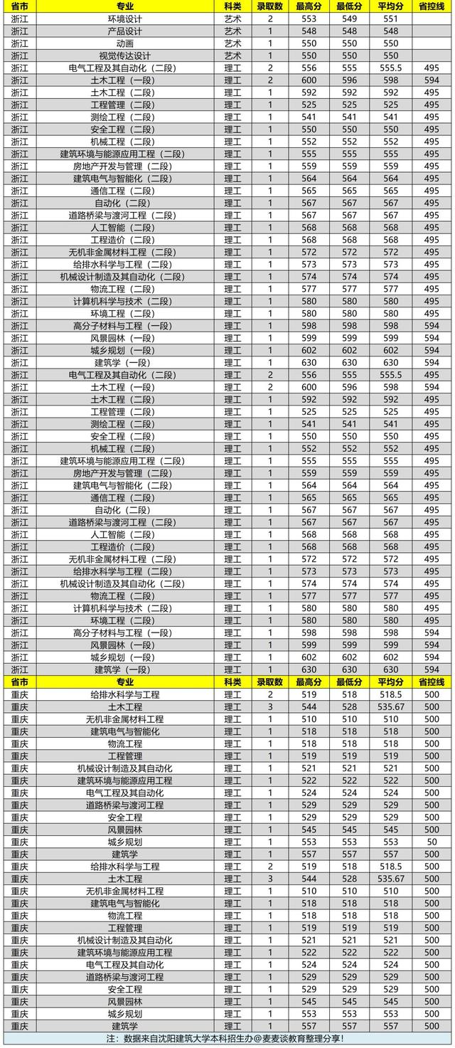 沈阳建筑大学2020在全国各省市分专业录取分数及人数汇总！含艺术