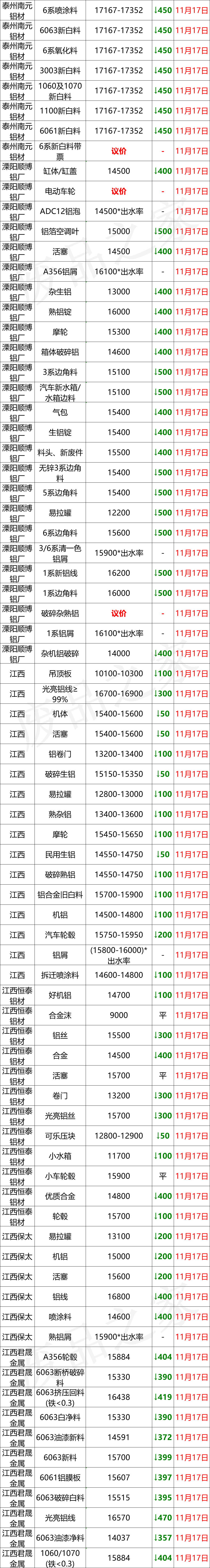 最新11月17日全国铝业厂家收购价（附价格表）