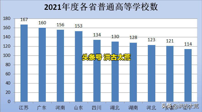 湖北：本科高校数68所，排名全国第三，中部第一
