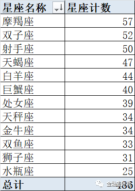 3856家上市公司创净能力居然和星座相关？