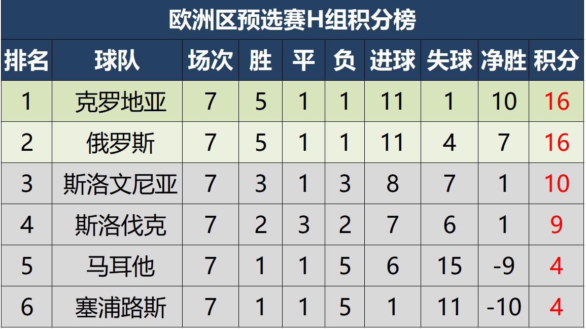 欧洲世界杯预选赛积分分析(世预赛欧洲区最新积分形势，仅一队全胜，三队有望下轮提前出线)