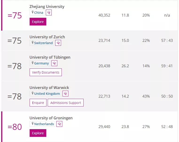 2022年《泰晤士报高等教育》世界大学排名TOP100